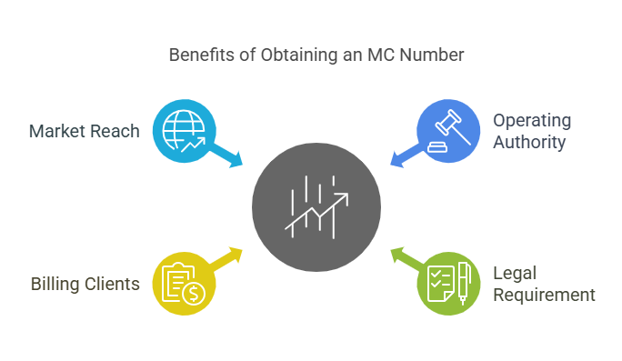 Getting DOT & MC Numbers