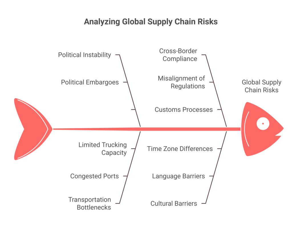Risk in Supply Chain